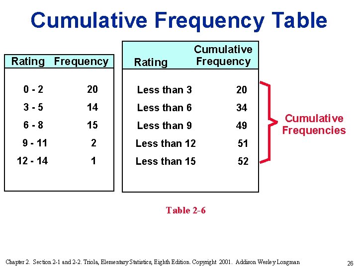 Cumulative Frequency Table Rating Frequency Rating Cumulative Frequency 0 -2 20 Less than 3