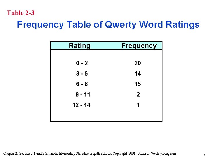 Table 2 -3 Frequency Table of Qwerty Word Ratings Rating Frequency 0 -2 20