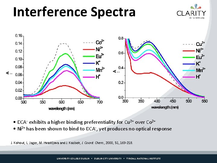 Interference Spectra • DCA- exhibits a higher binding preferentiality for Cu 2+ over Co