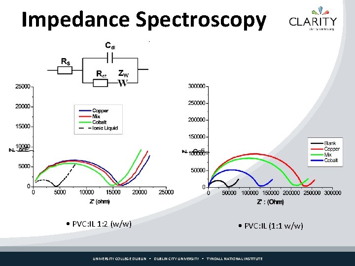 Impedance Spectroscopy • PVC: IL 1: 2 (w/w) • PVC: IL (1: 1 w/w)