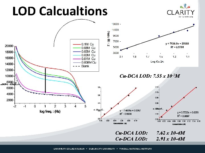 LOD Calcualtions Cu-DCA LOD: 7. 55 x 10 -3 M Cu-DCA LOD: Co-DCA LOD: