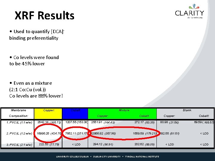 XRF Results • Used to quantify [DCA]binding preferentiality • Co levels were found to
