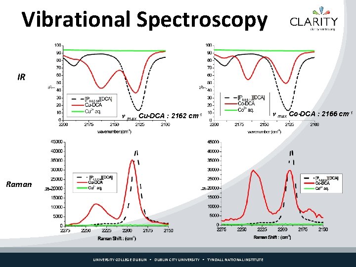 Vibrational Spectroscopy IR ν max Cu-DCA : 2162 cm-1 Raman UNIVERSITY COLLEGE DUBLIN CITY