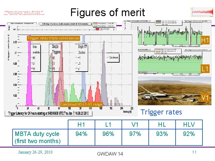 Figures of merit H 1 Trigger rates triple coincidences L 1 V 1 SNR,