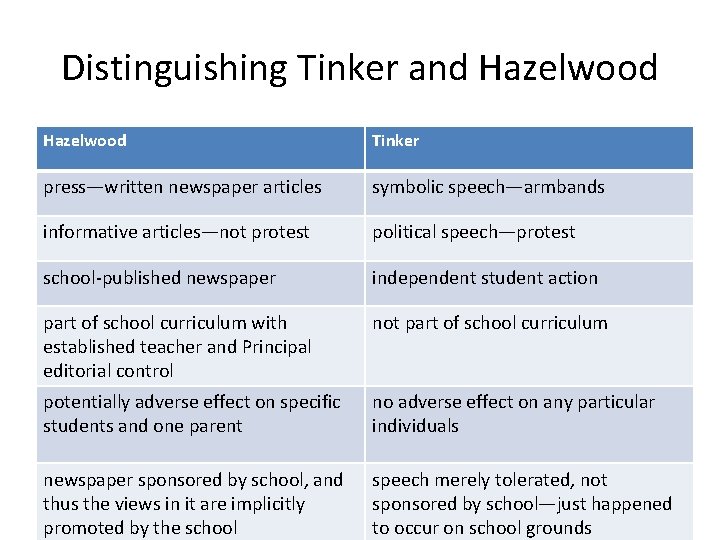 Distinguishing Tinker and Hazelwood Tinker press—written newspaper articles symbolic speech—armbands informative articles—not protest political