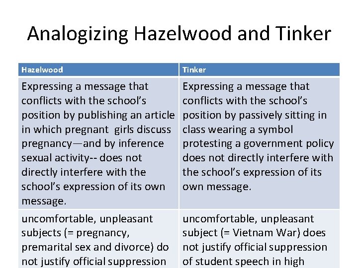 Analogizing Hazelwood and Tinker Hazelwood Tinker Expressing a message that conflicts with the school’s