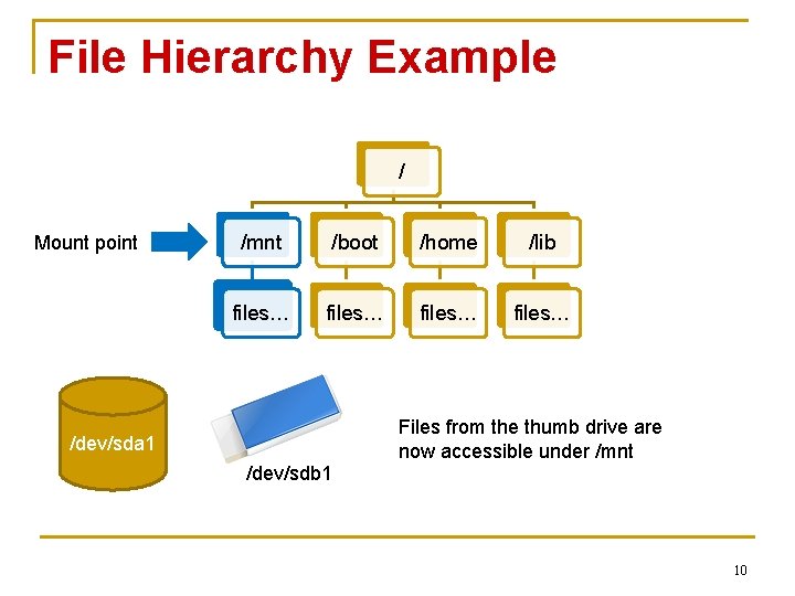 File Hierarchy Example / Mount point /mnt /boot /home /lib files… Files from the