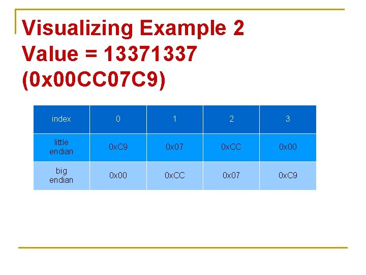 Visualizing Example 2 Value = 1337 (0 x 00 CC 07 C 9) index