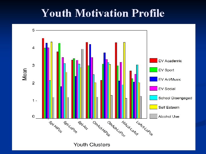Youth Motivation Profile 