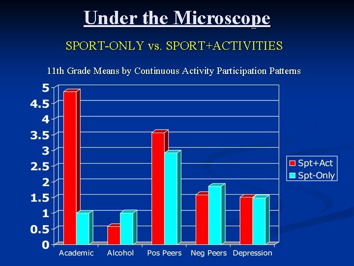 Under the Microscope SPORT-ONLY vs. SPORT+ACTIVITIES 11 th Grade Means by Continuous Activity Participation