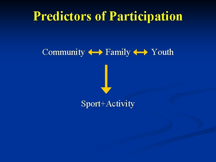 Predictors of Participation Community Family Sport+Activity Youth 