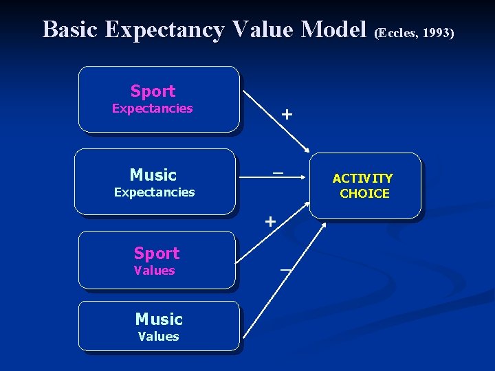 Basic Expectancy Value Model (Eccles, 1993) Sport Expectancies Music + _ Expectancies + Sport