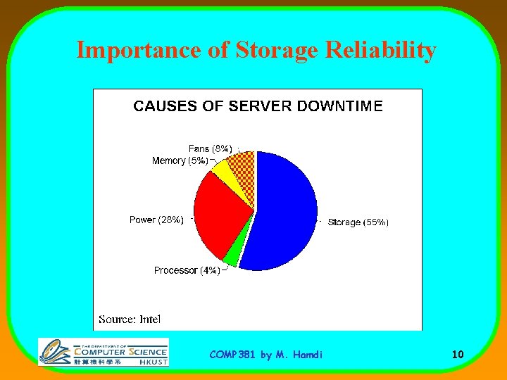 Importance of Storage Reliability COMP 381 by M. Hamdi 10 