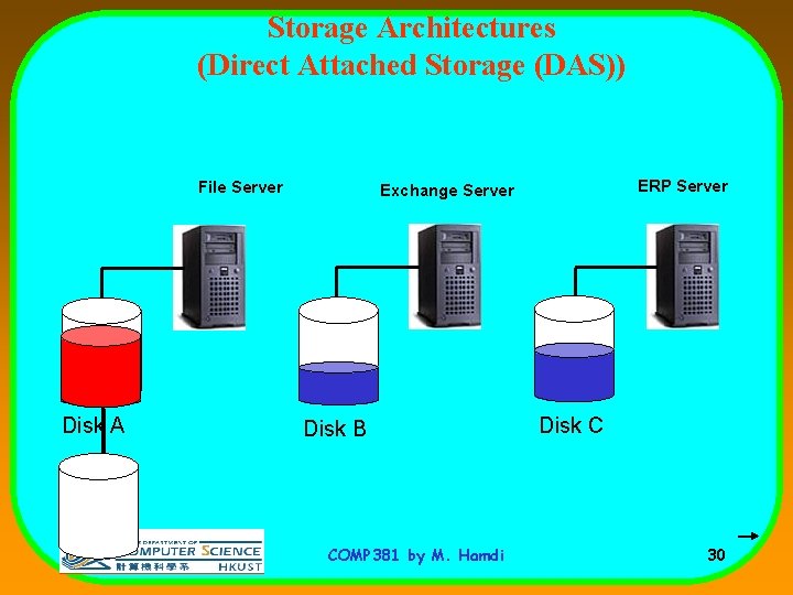 Storage Architectures (Direct Attached Storage (DAS)) File Server Disk A ERP Server Exchange Server