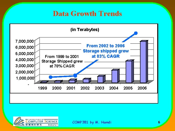 Data Growth Trends (in Terabytes) 7, 000 6, 000 5, 000 4, 000 3,