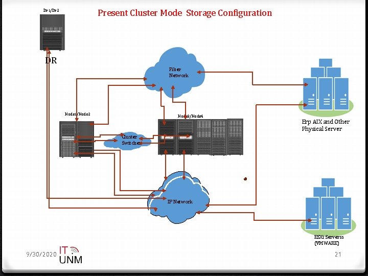 Present Cluster Mode Storage Configuration Dr 1/Dr 2 DR Fiber Network Node 1/Node 2