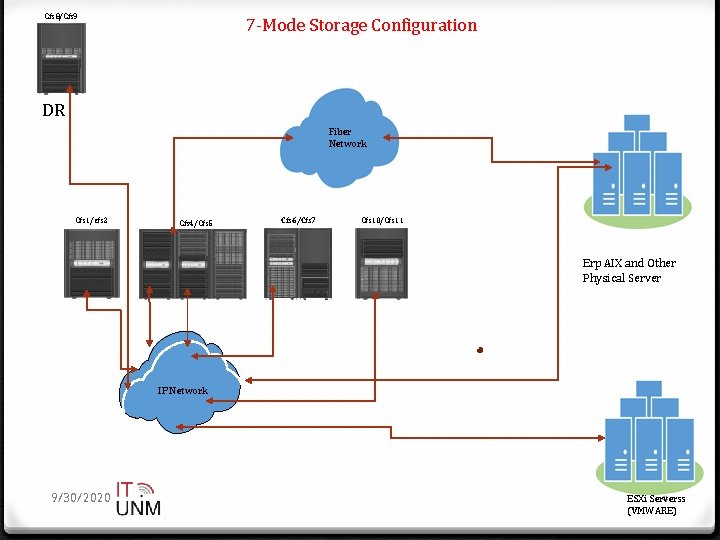 Cfs 8/Cfs 9 7 -Mode Storage Configuration DR Fiber Network Cfs 1/cfs 2 Cfs