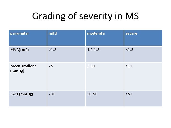 Grading of severity in MS parameter mild moderate severe MVA(cm 2) >1. 5 1.