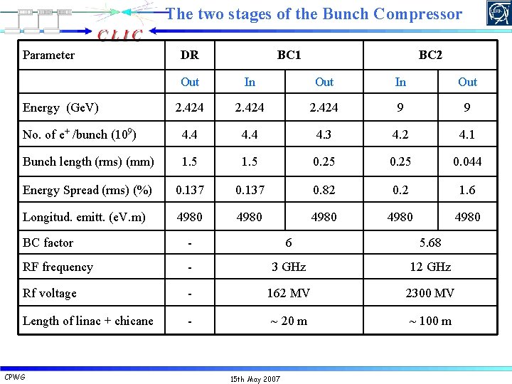 Main Beam Injector Complex An update of the