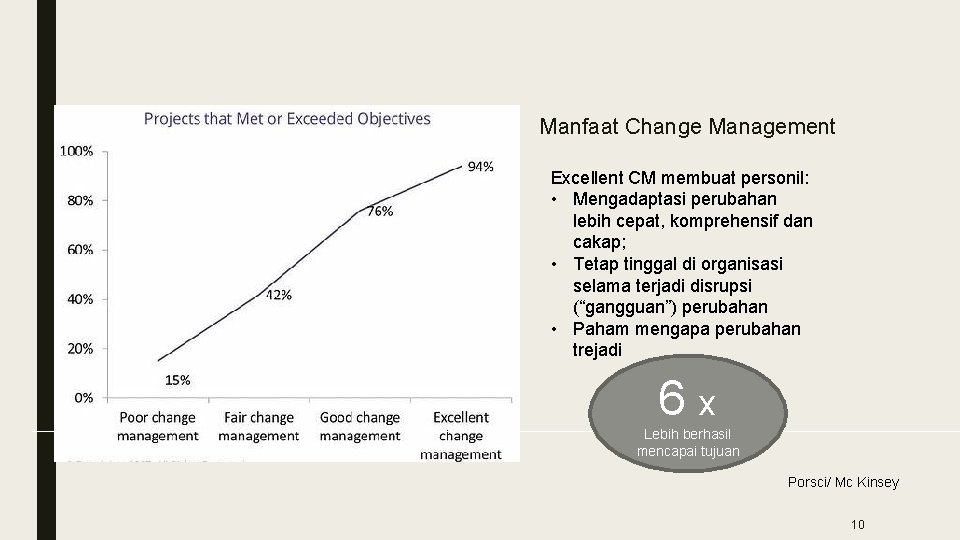 Manfaat Change Management Excellent CM membuat personil: • Mengadaptasi perubahan lebih cepat, komprehensif dan