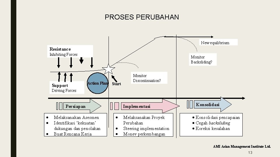 PROSES PERUBAHAN New equilibrium Resistance Inhibiting Forces Support Monitor Backsliding? Action Plan Start Monitor