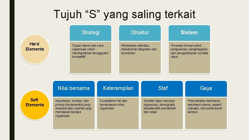Tujuh “S” yang saling terkait Hard Elements Strategi Struktur Sistem Tujuan bisnis dan cara
