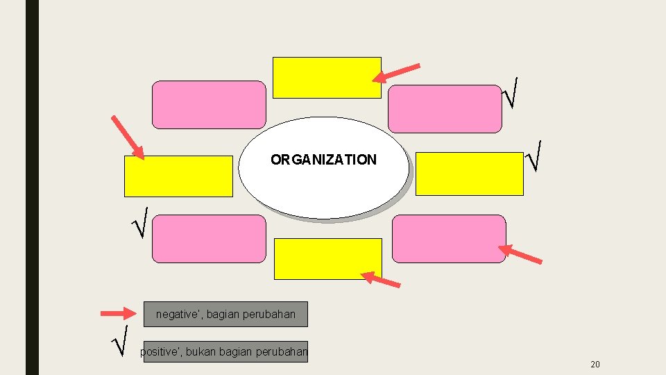 √ ORGANIZATION √ √ negative‘, bagian perubahan √ positive‘, bukan bagian perubahan 20 