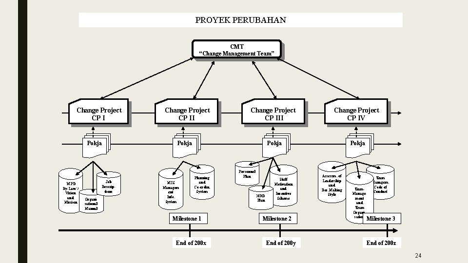 PROYEK PERUBAHAN CMT “Change Management Team” Change Project CP I Pokja ‘MPD By-Law’/ Vision