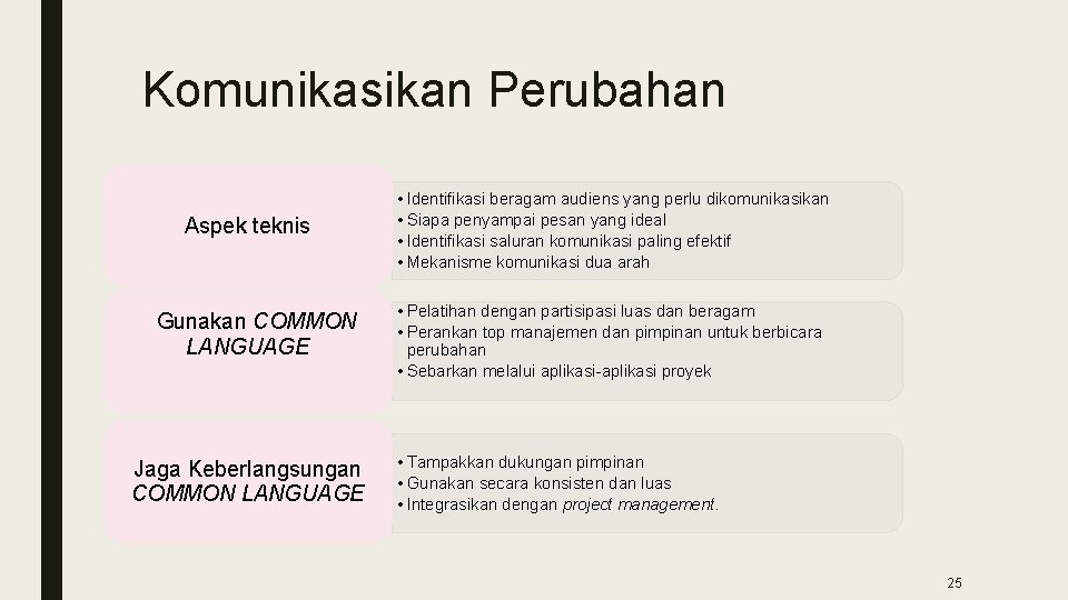  Komunikasikan Perubahan Aspek teknis Gunakan COMMON LANGUAGE Jaga Keberlangsungan COMMON LANGUAGE • Identifikasi