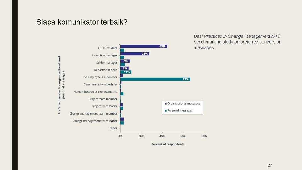 Siapa komunikator terbaik? Best Practices in Change Management 2018 benchmarking study on preferred senders