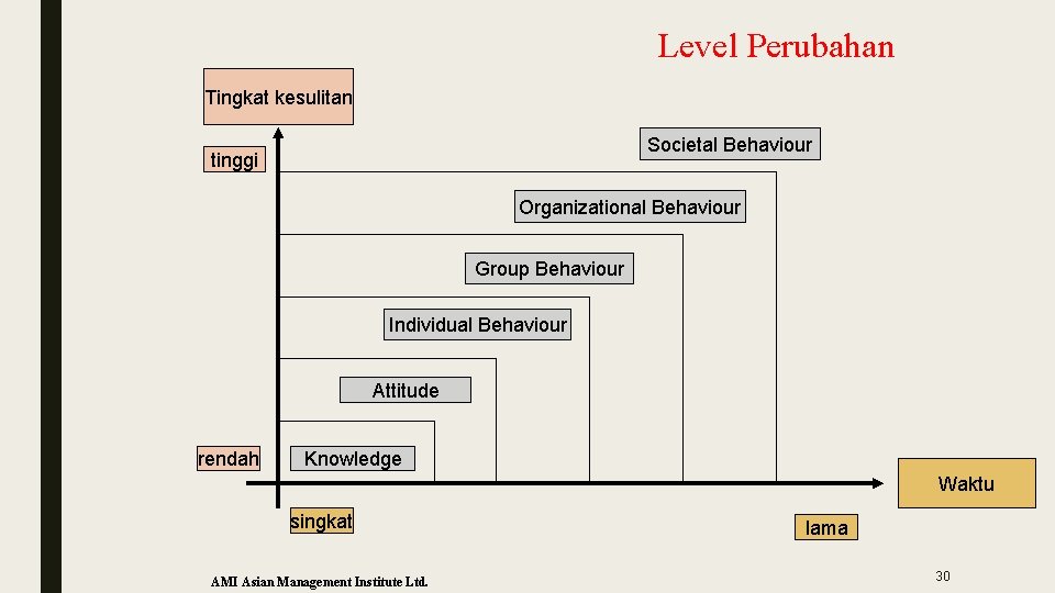 Level Perubahan Tingkat kesulitan Societal Behaviour tinggi Organizational Behaviour Group Behaviour Individual Behaviour Attitude