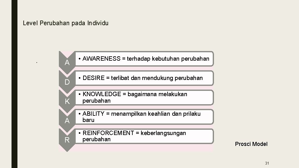 Level Perubahan pada Individu . A D • AWARENESS = terhadap kebutuhan perubahan •