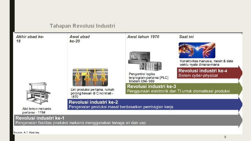 Tahapan Revolusi Industri 8 