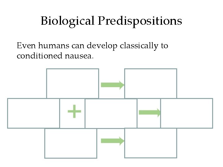 Biological Predispositions Even humans can develop classically to conditioned nausea. 