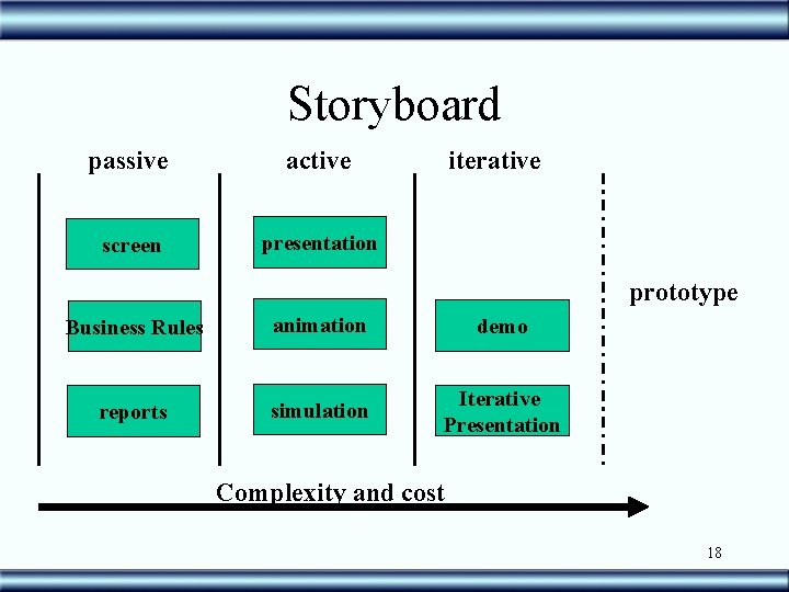 Storyboard passive active screen presentation iterative prototype Business Rules animation demo reports simulation Iterative