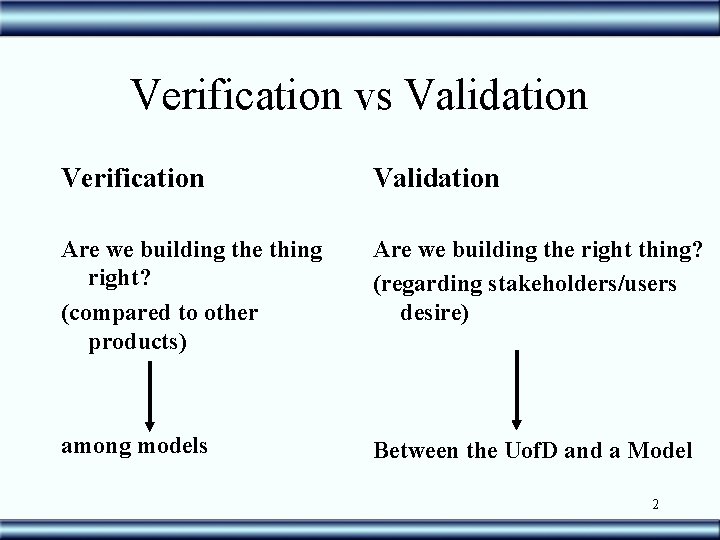 Verification vs Validation Verification Validation Are we building the thing right? (compared to other