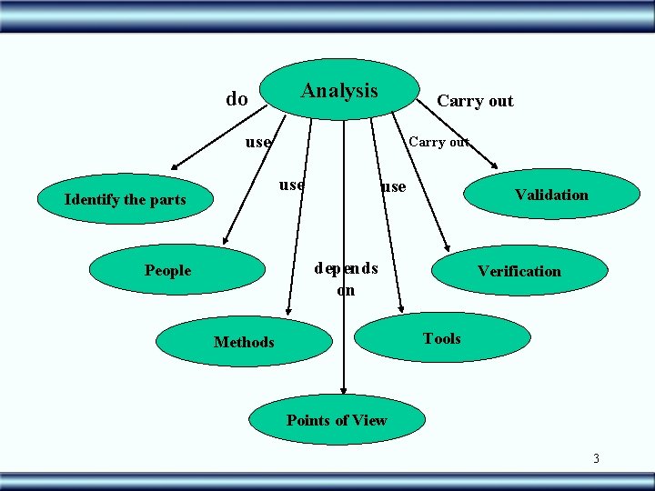 do Analysis Carry out use Identify the parts use Validation depends on People Verification