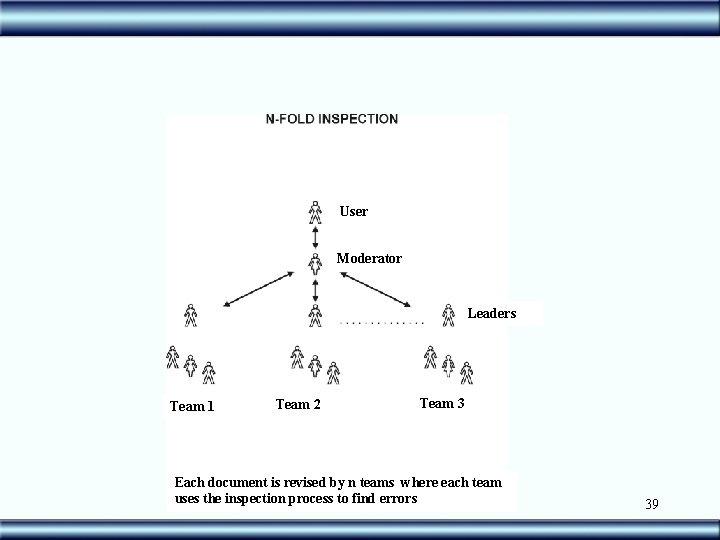 User Moderator Leaders Team 1 Team 2 Team 3 Each document is revised by