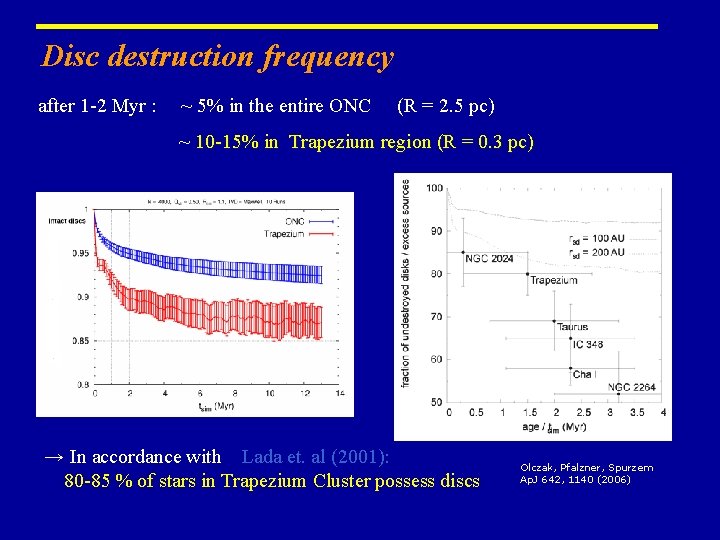 Disc destruction frequency after 1 -2 Myr : ~ 5% in the entire ONC Disc destruction frequency after 1 -2 Myr : ~ 5% in the entire ONC