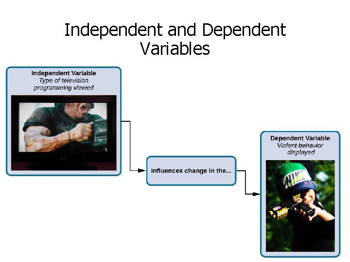 Independent and Dependent Variables 