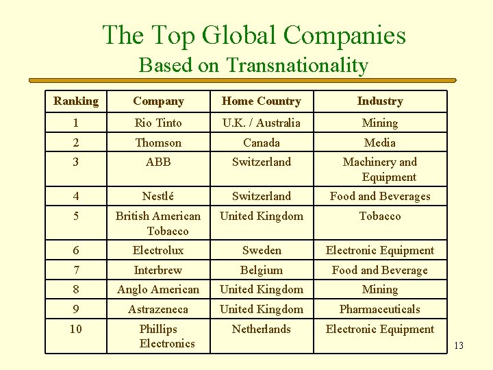 The Top Global Companies Based on Transnationality Ranking Company Home Country Industry 1 Rio