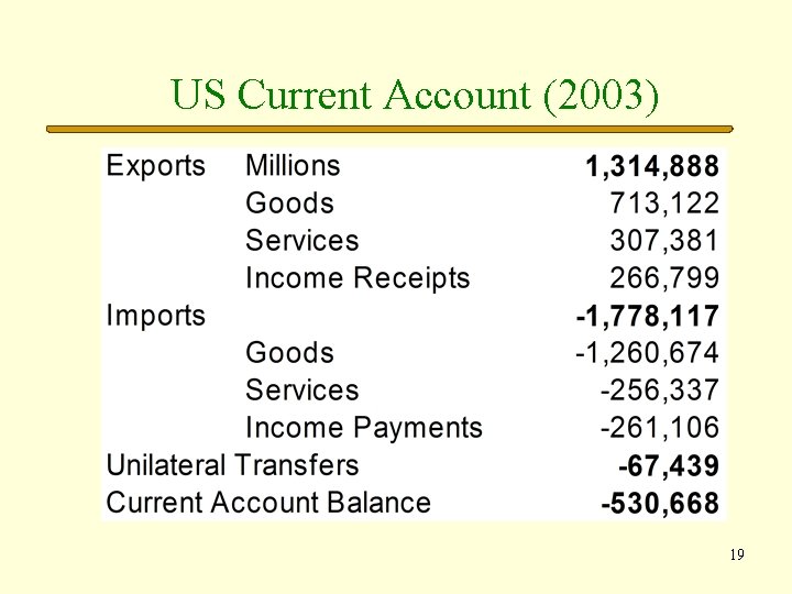 US Current Account (2003) 19 