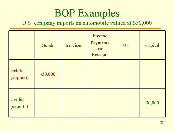 BOP Examples U. S. company imports an automobile valued at $50, 000 Goods Debits