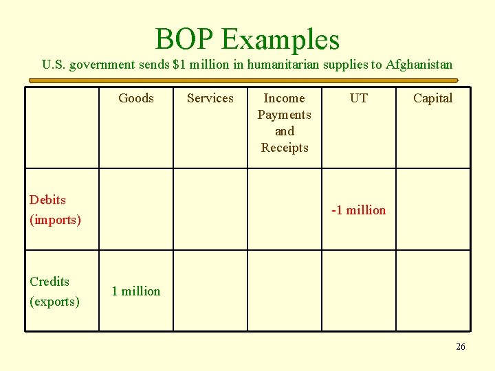 BOP Examples U. S. government sends $1 million in humanitarian supplies to Afghanistan Goods