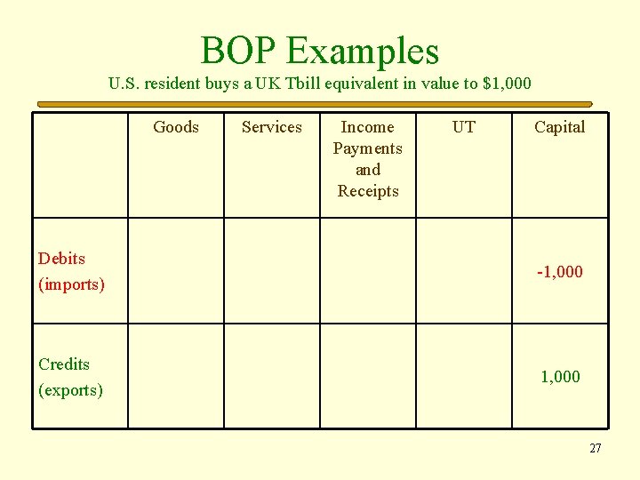 BOP Examples U. S. resident buys a UK Tbill equivalent in value to $1,