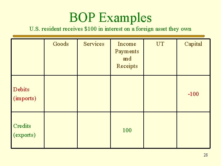 BOP Examples U. S. resident receives $100 in interest on a foreign asset they