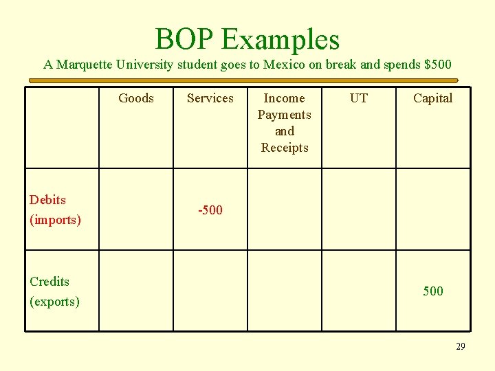 BOP Examples A Marquette University student goes to Mexico on break and spends $500