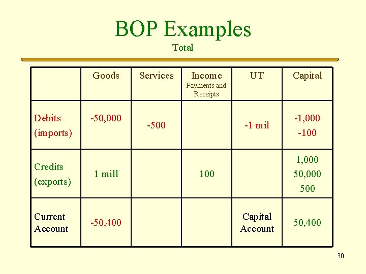 BOP Examples Total Goods Services Income UT Capital -1 mil -1, 000 -100 Payments