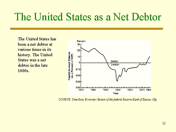 The United States as a Net Debtor The United States has been a net