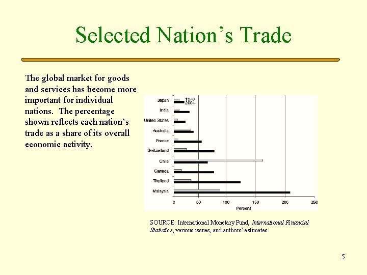 Selected Nation’s Trade The global market for goods and services has become more important